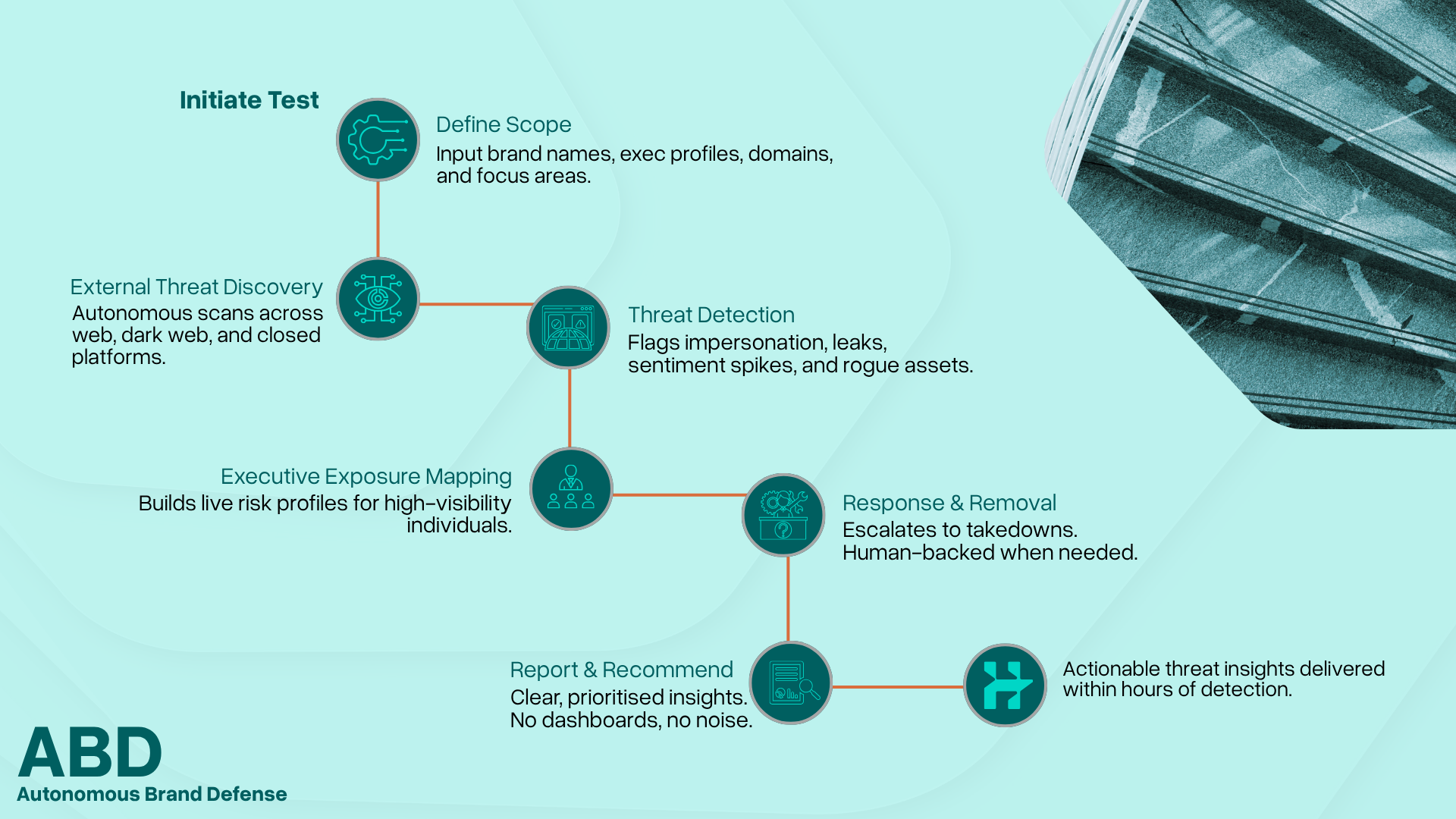 ABD user journey