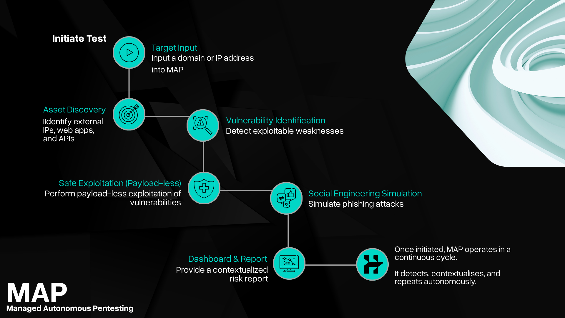 MAP user journey
